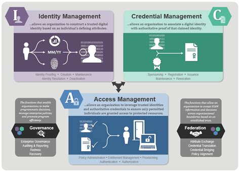 what is ficam in government